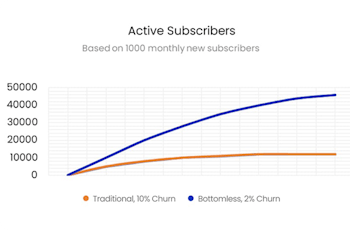 Active subscribers