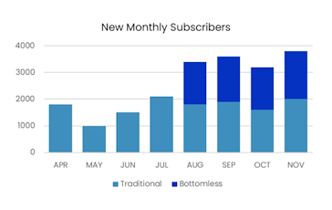 Growing subscribers