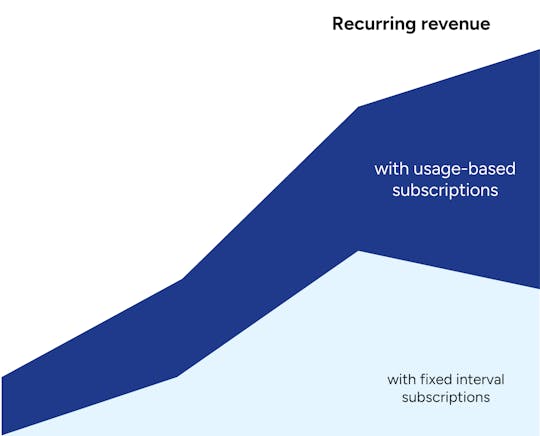 Retention chart