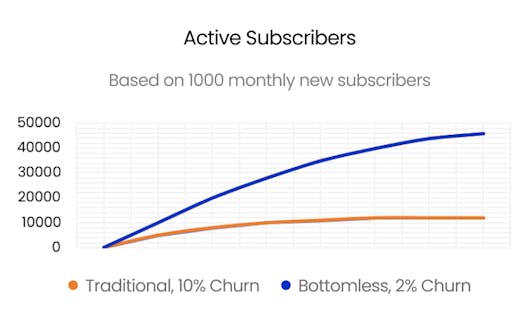 Active subscribers