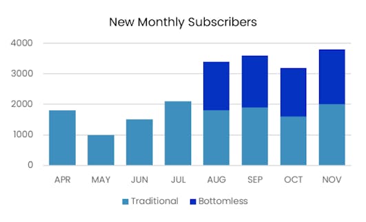 Monthly subscribers